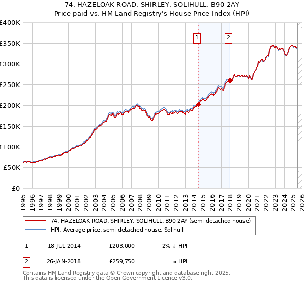 74, HAZELOAK ROAD, SHIRLEY, SOLIHULL, B90 2AY: Price paid vs HM Land Registry's House Price Index