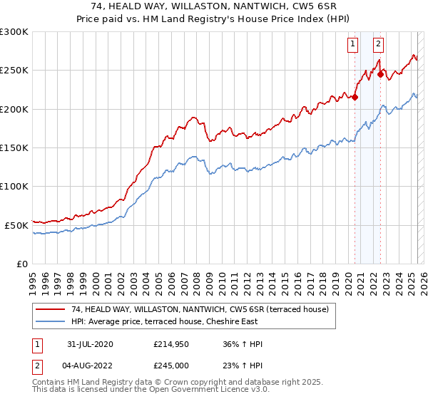 74, HEALD WAY, WILLASTON, NANTWICH, CW5 6SR: Price paid vs HM Land Registry's House Price Index