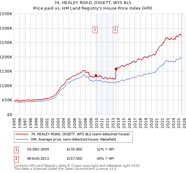74, HEALEY ROAD, OSSETT, WF5 8LS: Price paid vs HM Land Registry's House Price Index