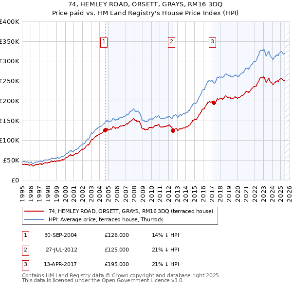 74, HEMLEY ROAD, ORSETT, GRAYS, RM16 3DQ: Price paid vs HM Land Registry's House Price Index