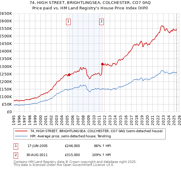 74, HIGH STREET, BRIGHTLINGSEA, COLCHESTER, CO7 0AQ: Price paid vs HM Land Registry's House Price Index