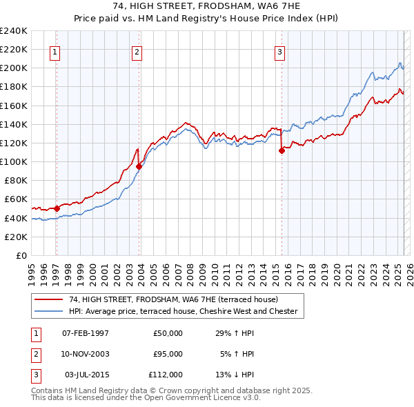 74, HIGH STREET, FRODSHAM, WA6 7HE: Price paid vs HM Land Registry's House Price Index