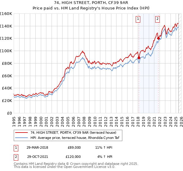74, HIGH STREET, PORTH, CF39 9AR: Price paid vs HM Land Registry's House Price Index