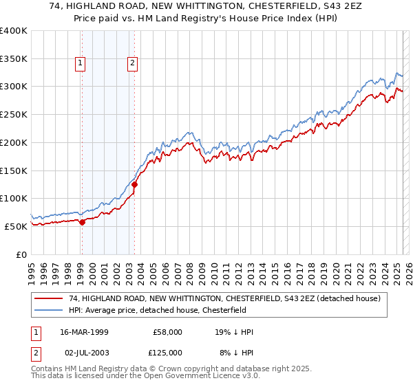 74, HIGHLAND ROAD, NEW WHITTINGTON, CHESTERFIELD, S43 2EZ: Price paid vs HM Land Registry's House Price Index
