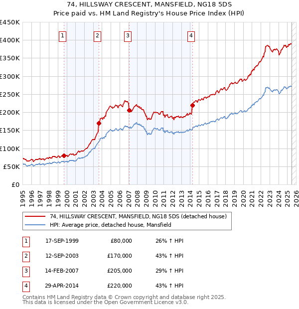 74, HILLSWAY CRESCENT, MANSFIELD, NG18 5DS: Price paid vs HM Land Registry's House Price Index