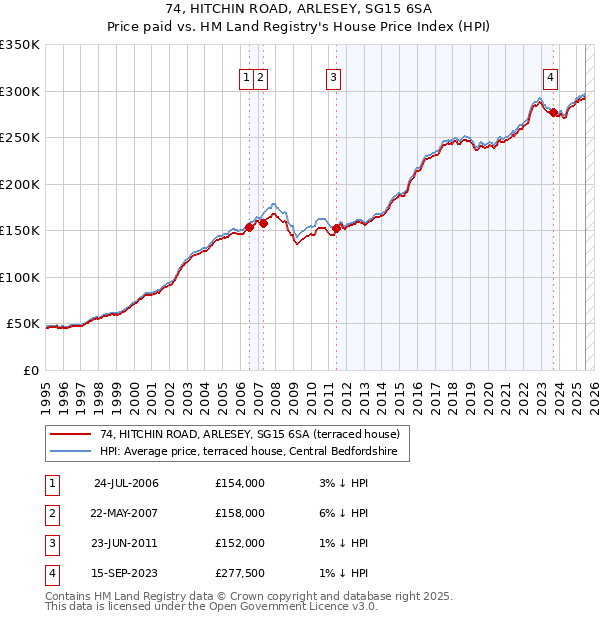 74, HITCHIN ROAD, ARLESEY, SG15 6SA: Price paid vs HM Land Registry's House Price Index