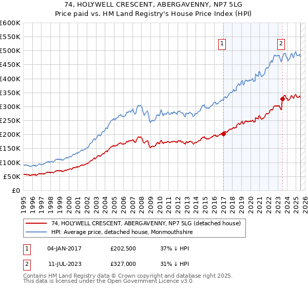 74, HOLYWELL CRESCENT, ABERGAVENNY, NP7 5LG: Price paid vs HM Land Registry's House Price Index