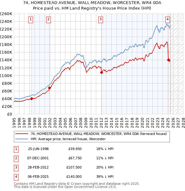 74, HOMESTEAD AVENUE, WALL MEADOW, WORCESTER, WR4 0DA: Price paid vs HM Land Registry's House Price Index