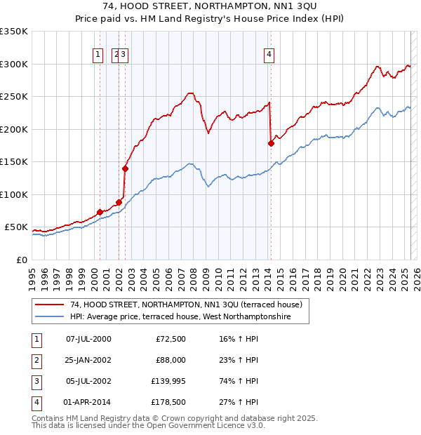 74, HOOD STREET, NORTHAMPTON, NN1 3QU: Price paid vs HM Land Registry's House Price Index