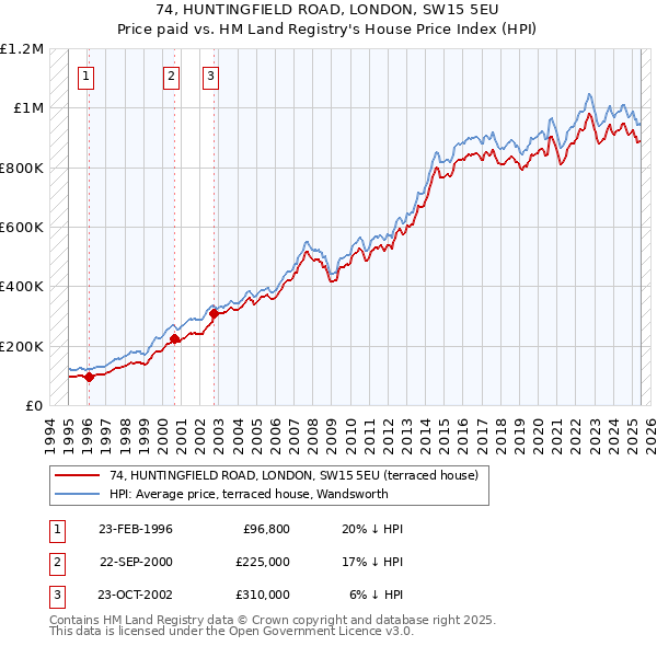 74, HUNTINGFIELD ROAD, LONDON, SW15 5EU: Price paid vs HM Land Registry's House Price Index