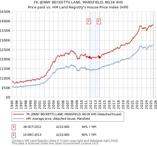74, JENNY BECKETTS LANE, MANSFIELD, NG18 4HS: Price paid vs HM Land Registry's House Price Index