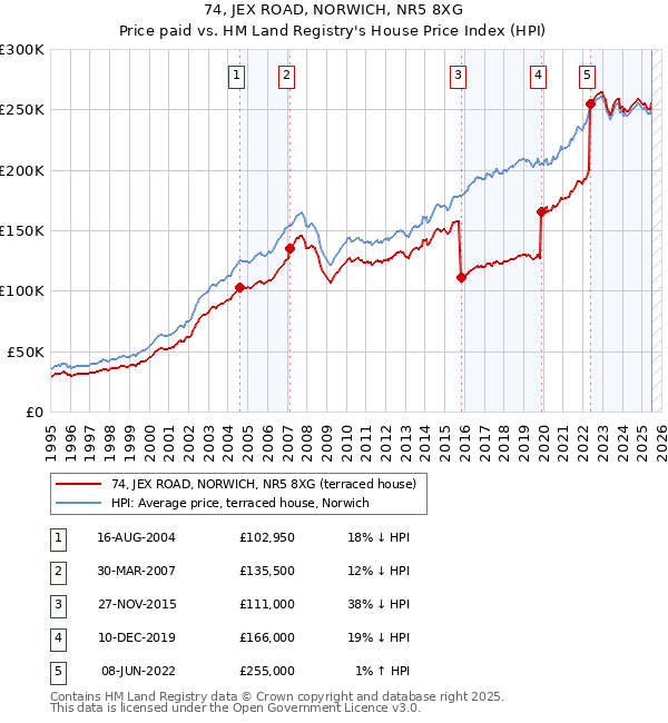 74, JEX ROAD, NORWICH, NR5 8XG: Price paid vs HM Land Registry's House Price Index