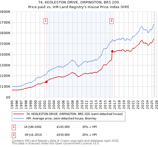 74, KEDLESTON DRIVE, ORPINGTON, BR5 2DS: Price paid vs HM Land Registry's House Price Index