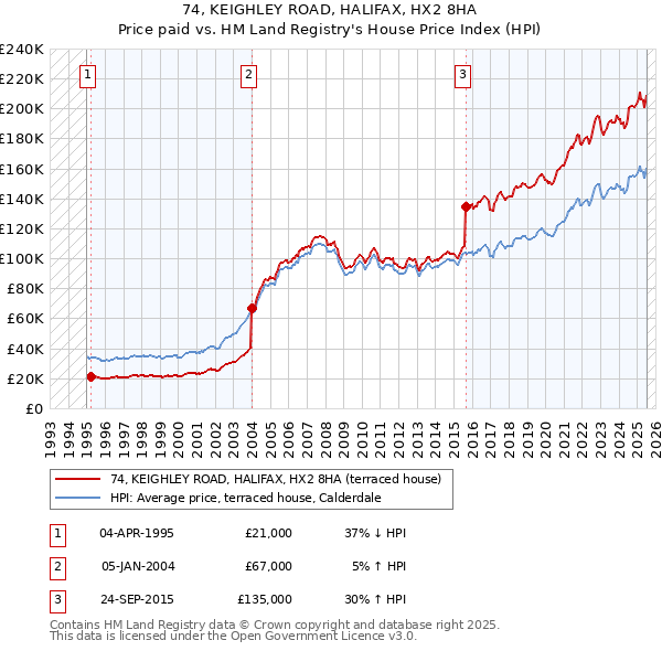 74, KEIGHLEY ROAD, HALIFAX, HX2 8HA: Price paid vs HM Land Registry's House Price Index