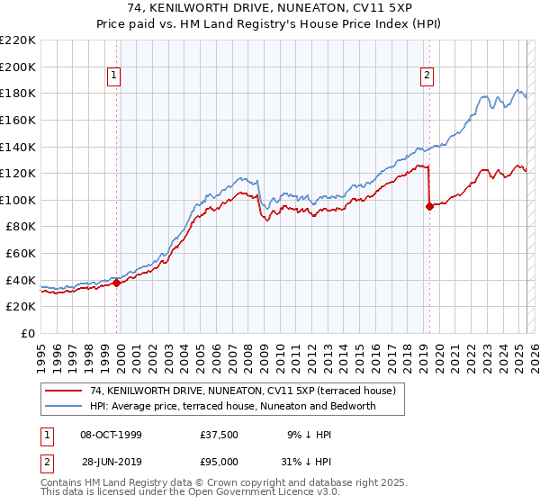 74, KENILWORTH DRIVE, NUNEATON, CV11 5XP: Price paid vs HM Land Registry's House Price Index