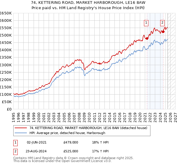 74, KETTERING ROAD, MARKET HARBOROUGH, LE16 8AW: Price paid vs HM Land Registry's House Price Index