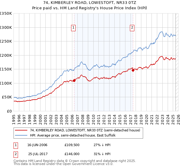 74, KIMBERLEY ROAD, LOWESTOFT, NR33 0TZ: Price paid vs HM Land Registry's House Price Index