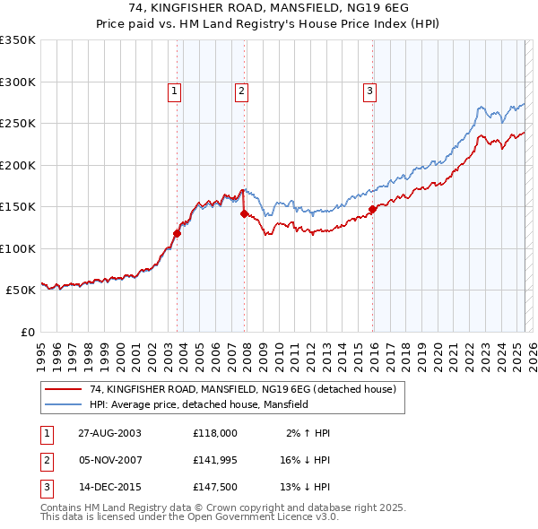 74, KINGFISHER ROAD, MANSFIELD, NG19 6EG: Price paid vs HM Land Registry's House Price Index