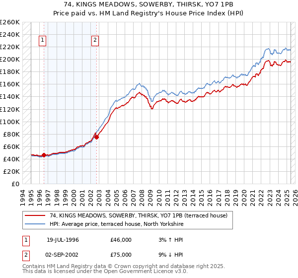 74, KINGS MEADOWS, SOWERBY, THIRSK, YO7 1PB: Price paid vs HM Land Registry's House Price Index