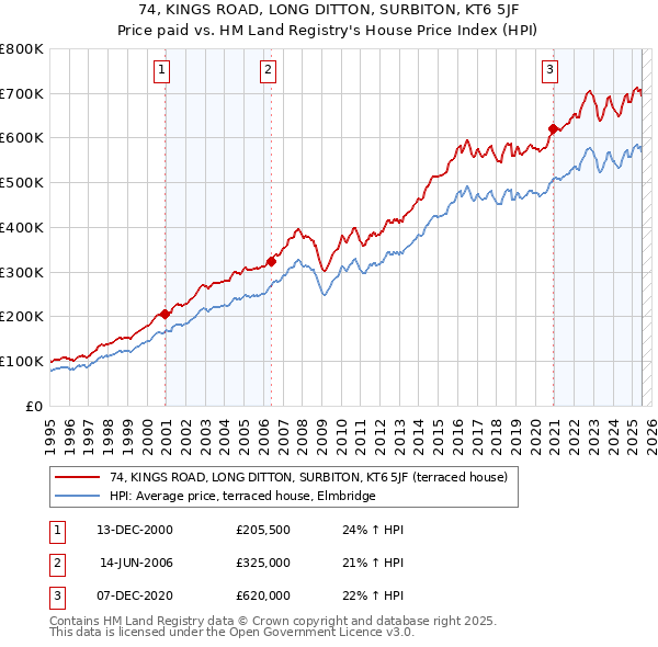 74, KINGS ROAD, LONG DITTON, SURBITON, KT6 5JF: Price paid vs HM Land Registry's House Price Index