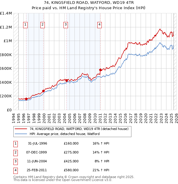 74, KINGSFIELD ROAD, WATFORD, WD19 4TR: Price paid vs HM Land Registry's House Price Index