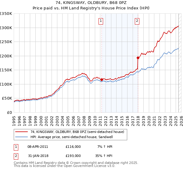 74, KINGSWAY, OLDBURY, B68 0PZ: Price paid vs HM Land Registry's House Price Index