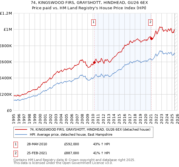 74, KINGSWOOD FIRS, GRAYSHOTT, HINDHEAD, GU26 6EX: Price paid vs HM Land Registry's House Price Index