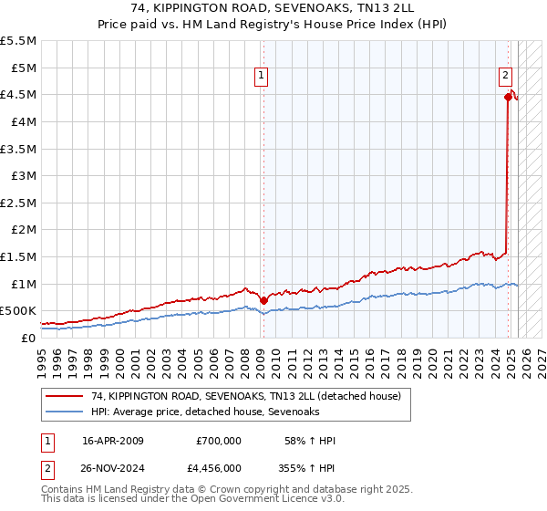 74, KIPPINGTON ROAD, SEVENOAKS, TN13 2LL: Price paid vs HM Land Registry's House Price Index