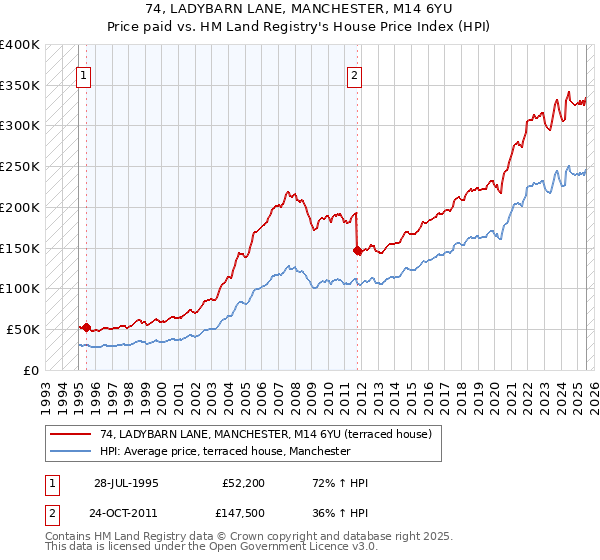 74, LADYBARN LANE, MANCHESTER, M14 6YU: Price paid vs HM Land Registry's House Price Index