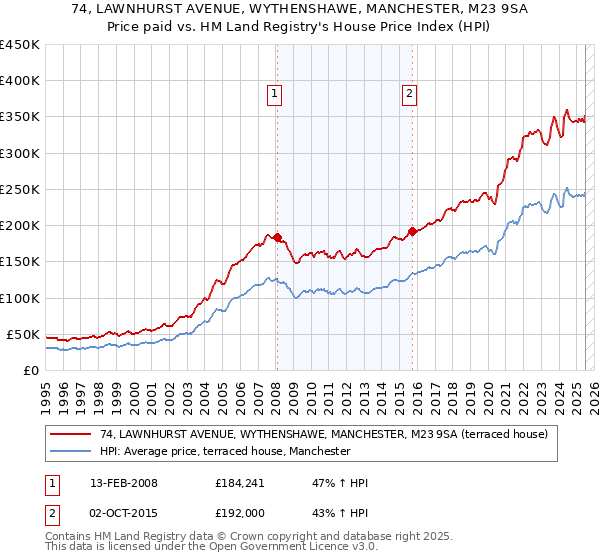 74, LAWNHURST AVENUE, WYTHENSHAWE, MANCHESTER, M23 9SA: Price paid vs HM Land Registry's House Price Index