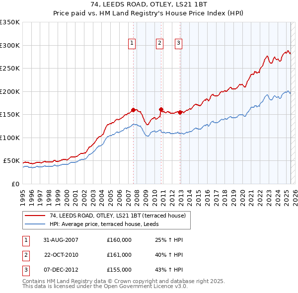 74, LEEDS ROAD, OTLEY, LS21 1BT: Price paid vs HM Land Registry's House Price Index