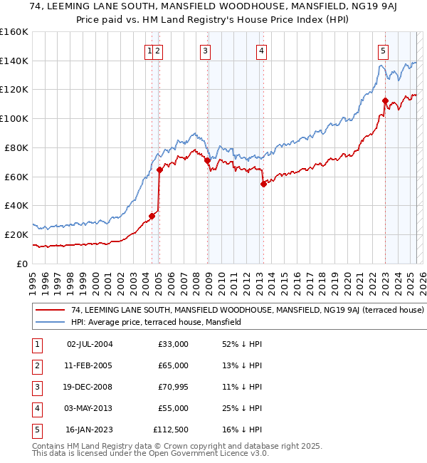74, LEEMING LANE SOUTH, MANSFIELD WOODHOUSE, MANSFIELD, NG19 9AJ: Price paid vs HM Land Registry's House Price Index