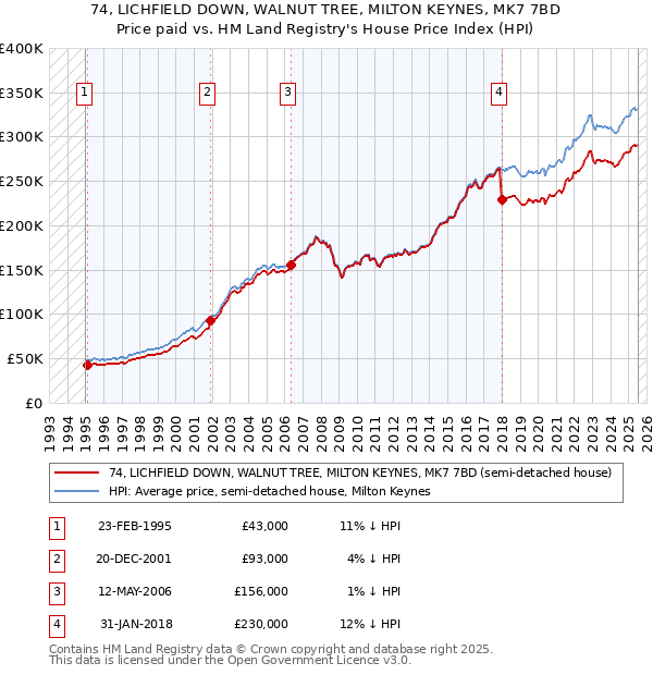 74, LICHFIELD DOWN, WALNUT TREE, MILTON KEYNES, MK7 7BD: Price paid vs HM Land Registry's House Price Index