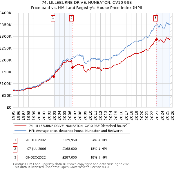 74, LILLEBURNE DRIVE, NUNEATON, CV10 9SE: Price paid vs HM Land Registry's House Price Index