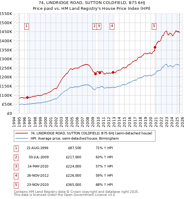74, LINDRIDGE ROAD, SUTTON COLDFIELD, B75 6HJ: Price paid vs HM Land Registry's House Price Index
