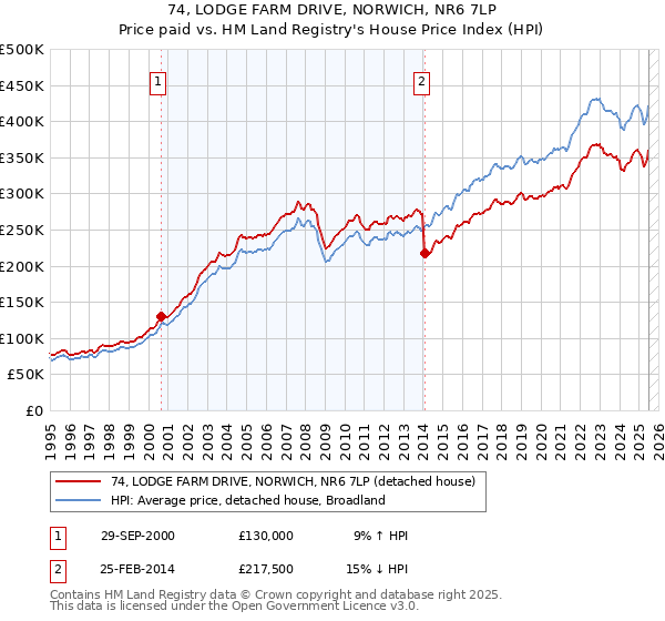 74, LODGE FARM DRIVE, NORWICH, NR6 7LP: Price paid vs HM Land Registry's House Price Index