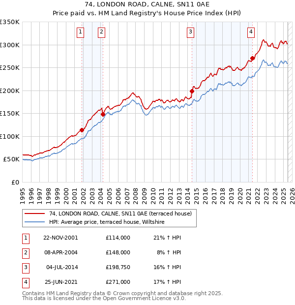 74, LONDON ROAD, CALNE, SN11 0AE: Price paid vs HM Land Registry's House Price Index