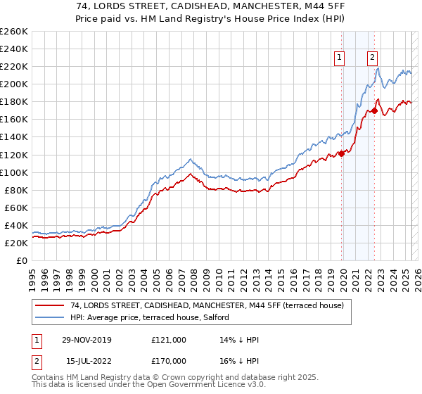 74, LORDS STREET, CADISHEAD, MANCHESTER, M44 5FF: Price paid vs HM Land Registry's House Price Index