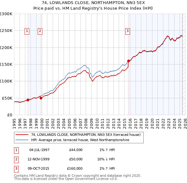 74, LOWLANDS CLOSE, NORTHAMPTON, NN3 5EX: Price paid vs HM Land Registry's House Price Index