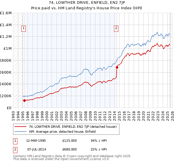 74, LOWTHER DRIVE, ENFIELD, EN2 7JP: Price paid vs HM Land Registry's House Price Index