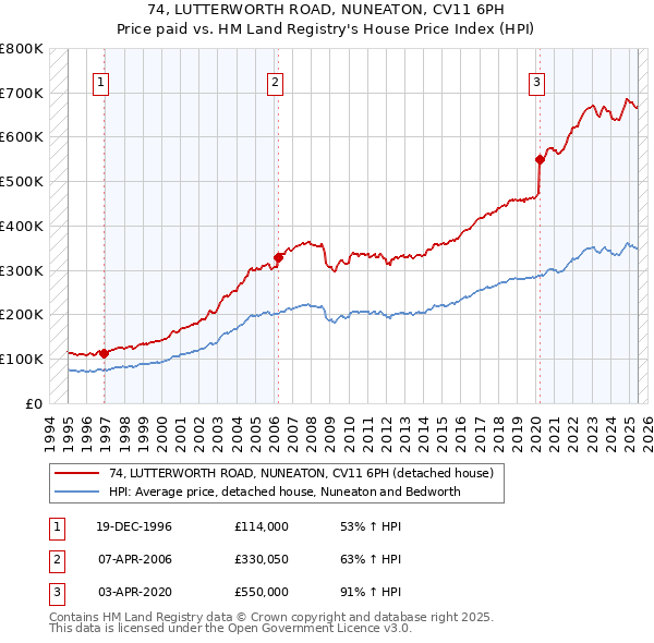 74, LUTTERWORTH ROAD, NUNEATON, CV11 6PH: Price paid vs HM Land Registry's House Price Index