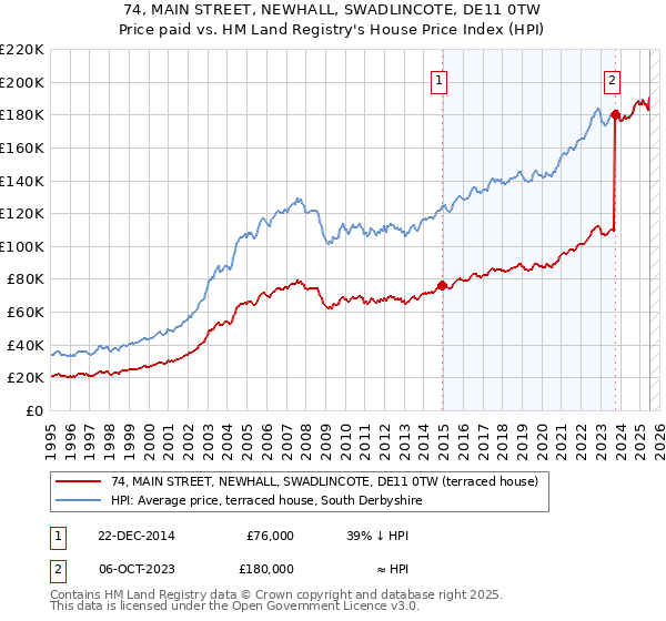 74, MAIN STREET, NEWHALL, SWADLINCOTE, DE11 0TW: Price paid vs HM Land Registry's House Price Index
