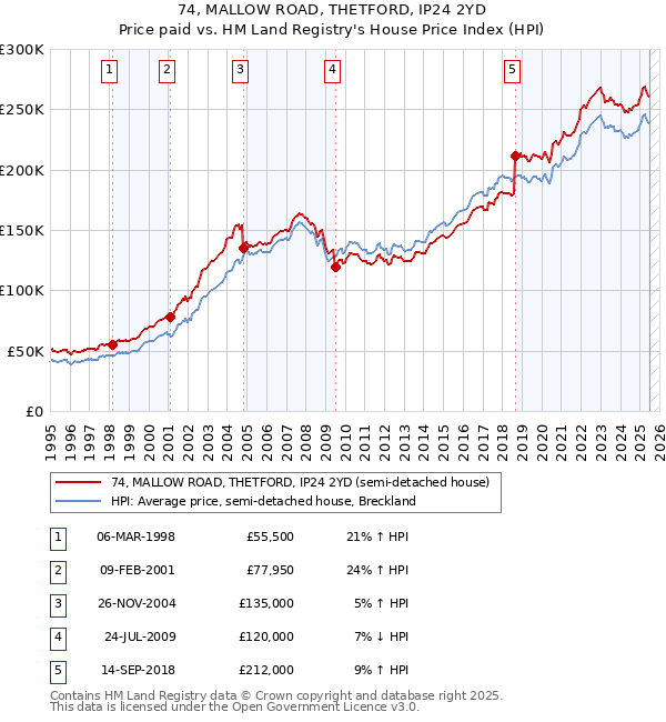74, MALLOW ROAD, THETFORD, IP24 2YD: Price paid vs HM Land Registry's House Price Index