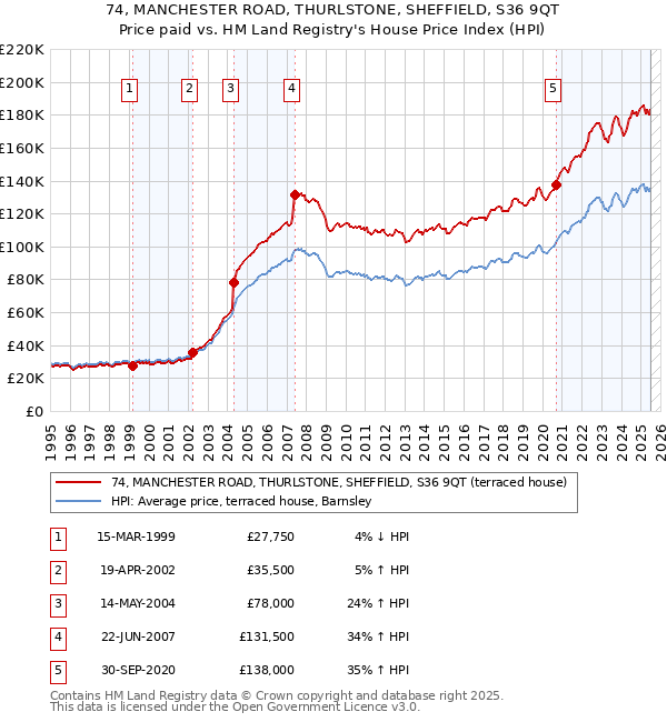 74, MANCHESTER ROAD, THURLSTONE, SHEFFIELD, S36 9QT: Price paid vs HM Land Registry's House Price Index