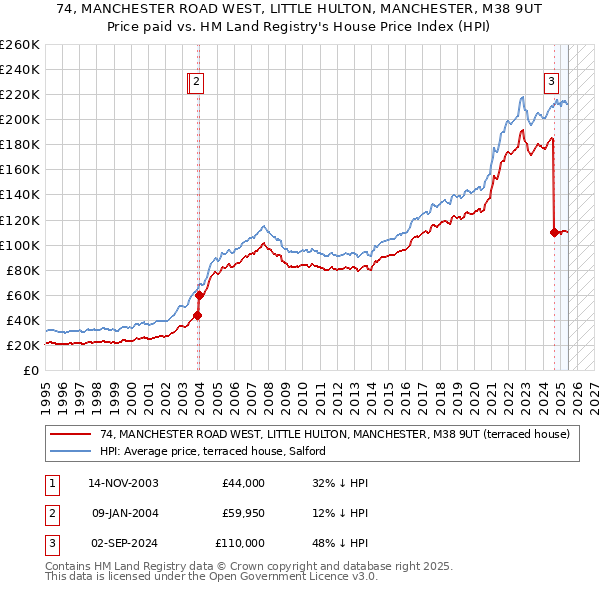 74, MANCHESTER ROAD WEST, LITTLE HULTON, MANCHESTER, M38 9UT: Price paid vs HM Land Registry's House Price Index