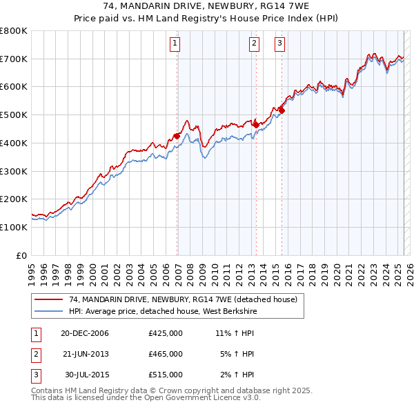 74, MANDARIN DRIVE, NEWBURY, RG14 7WE: Price paid vs HM Land Registry's House Price Index