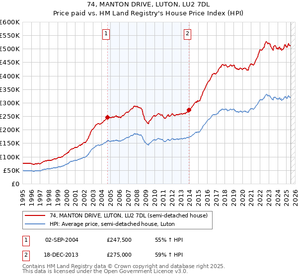 74, MANTON DRIVE, LUTON, LU2 7DL: Price paid vs HM Land Registry's House Price Index