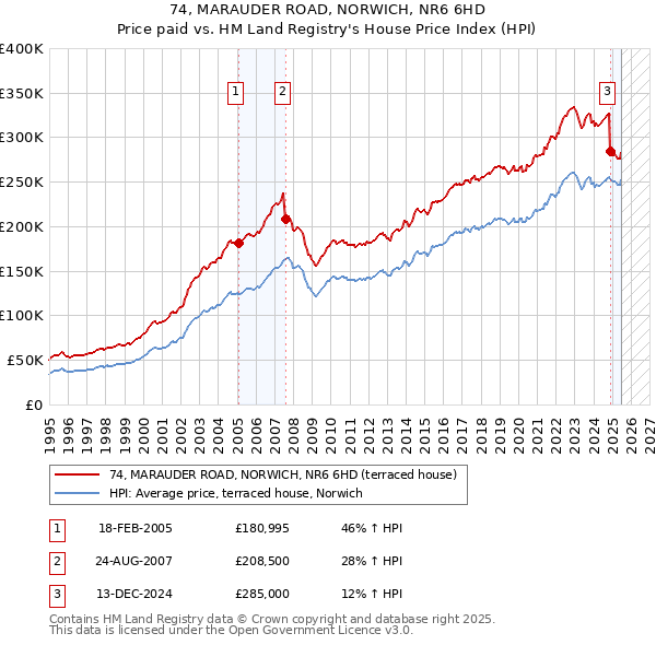 74, MARAUDER ROAD, NORWICH, NR6 6HD: Price paid vs HM Land Registry's House Price Index