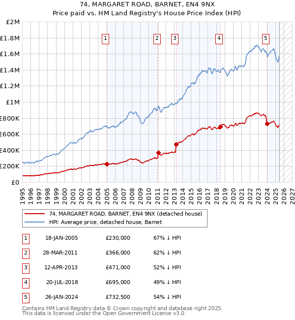 74, MARGARET ROAD, BARNET, EN4 9NX: Price paid vs HM Land Registry's House Price Index