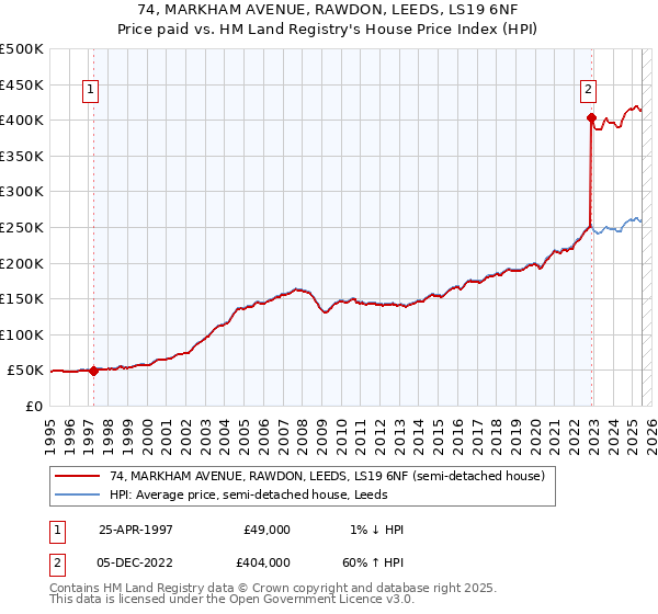74, MARKHAM AVENUE, RAWDON, LEEDS, LS19 6NF: Price paid vs HM Land Registry's House Price Index